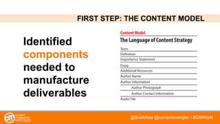 @ScottAbel @contentwrangler • #CMWorld
The Language of Content Strategy
Author Contact Information
Author Information
Importance Statement
Essay
Additional Resources
Author Name
Term
Definition
Audio File
Author Photograph
Content Model The
Identified
components
needed to
manufacture
deliverables
FIRST STEP: THE CONTENT MODEL
 