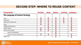 @ScottAbel @contentwrangler • #CMWorld
The Language of Content Strategy
Author Contact Information
Author Information
Importance Statement
Essay
Additional Resources
Author Name
Term
Definition
Audio File
Author Photograph
Content Model The Book eBook Website Card Deck Audiobook
X
X
X
X
X
X
X
X
X
X
X
X
X
X
X
X
X
X
X
X
X
X
X
X
X
X
X
X
X
X
X
X
X
X
X
X
X
SECOND STEP: WHERE TO REUSE CONTENT
 