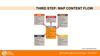 @ScottAbel @contentwrangler • #CMWorld
Source: Content Marketing Institute
THIRD STEP: MAP CONTENT FLOW
 