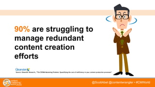 @ScottAbel @contentwrangler • #CMWorld
90% are struggling to
manage redundant
content creation
efforts
Source: Gleanster Research, “The $958M Marketing Problem: Quantifying the cost of ineffciency in your content production processes”
 