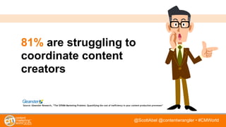 @ScottAbel @contentwrangler • #CMWorld
81% are struggling to
coordinate content
creators
Source: Gleanster Research, “The $958M Marketing Problem: Quantifying the cost of ineffciency in your content production processes”
 