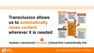 @ScottAbel @contentwrangler • #CMWorld
Transclusion allows
us to automatically
reuse content
wherever it is needed
modular | structured | reusable | format-free | semantically rich
COMPONENTS
1 Logo
2 Product Description
3 Product Features
4 Product Specifications
5 Product Image
6Warranty
7 Product Functions
8 Product Applications
9 Product Price
10Value Proposition
11 Contact Information
12 FAQs
1 Logo
2 Product Description
3 Product Features
5 Product Image
8 Product Applications
10Value Proposition
11 Contact Information
PRINT BROCHURE
WEBINAR INVITE
1 Logo
2 Product Description
5 Product Image
10Value Proposition
11 Contact Information
PRODUCT MICROSITE
1 Logo
2 Product Description
3 Product Features
4 Product Specifications
5 Product Image
6Warranty
7 Product Functions
8 Product Applications
10Value Proposition
11 Contact Information
12 FAQs
EMAIL CAMPAIGN
1 Logo
2 Product Description
3 Product Features
5 Product Image
8 Product Applications
10Value Proposition
11 Contact Information
SALES SLIDE DECK
1 Logo
2 Product Description
3 Product Features
4 Product Specifications
5 Product Image
8 Product Applications
10Value Proposition
11 Contact Information
 
