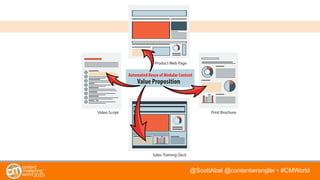 @ScottAbel @contentwrangler • #CMWorld
Value Proposition
Video Script
Sales Training Deck
Product Web Page
Print Brochure
Automated Reuse of Modular Content
 