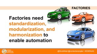 @ScottAbel @contentwrangler • #CMWorld
Factories need
standardization,
modularization, and
harmonization to
enable automation
FACTORIES
 