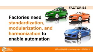 @ScottAbel @contentwrangler • #CMWorld
Factories need
standardization,
modularization, and
harmonization to
enable automat...