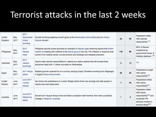 Terrorist attacks in the last 2 weeks
 