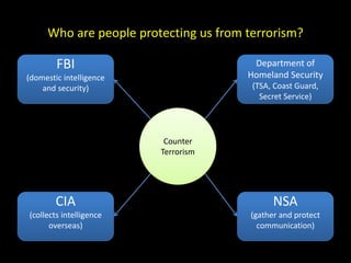 Who are people protecting us from terrorism?
Counter
Terrorism
FBI
(domestic intelligence
and security)
CIA
(collects intelligence
overseas)
NSA
(gather and protect
communication)
Department of
Homeland Security
(TSA, Coast Guard,
Secret Service)
 