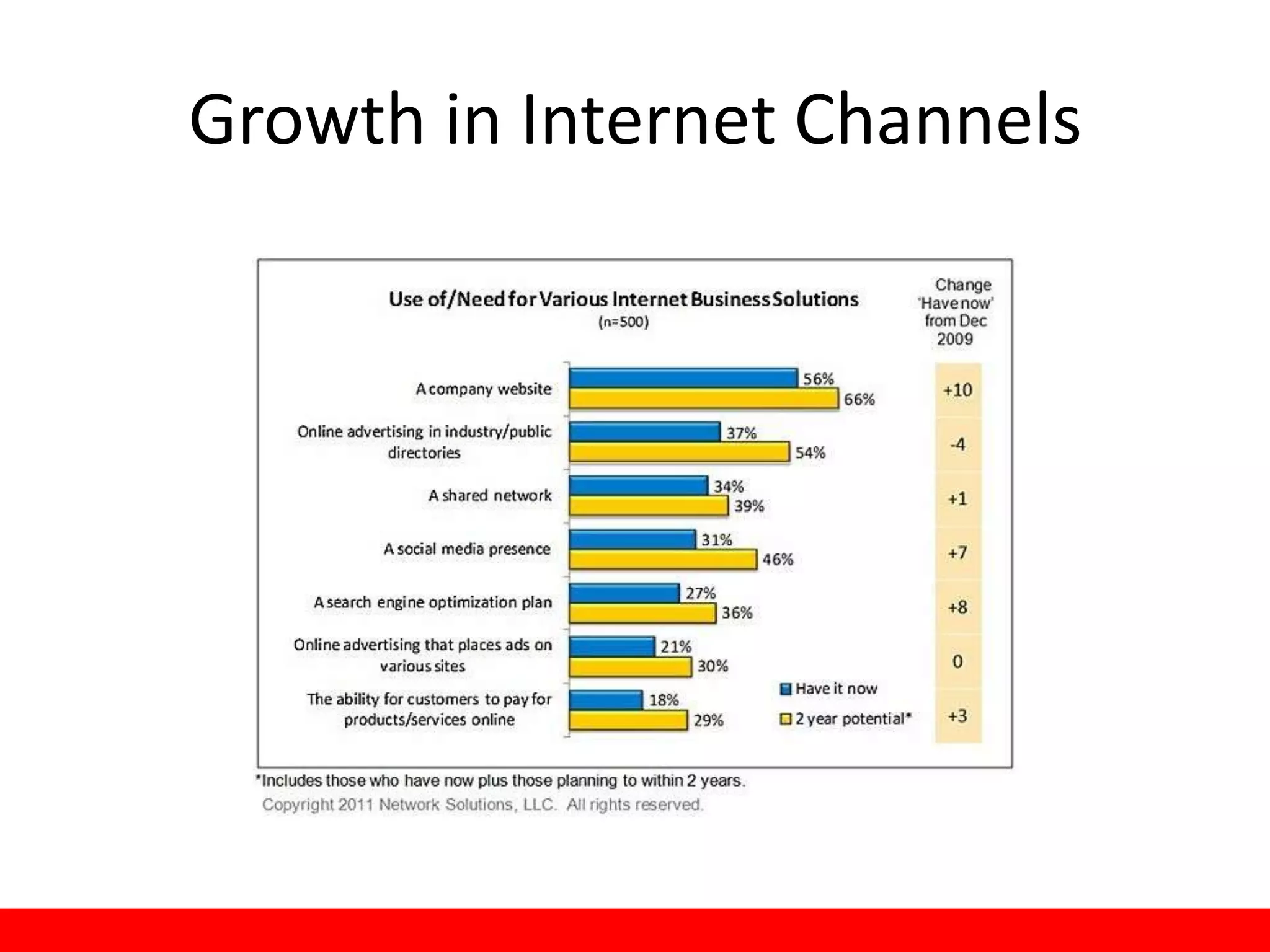 Growth in Internet Channels
 