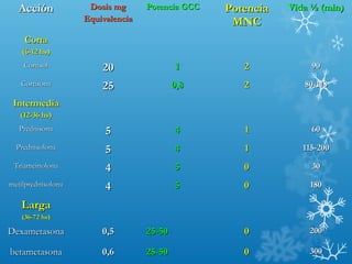 AcciónAcción Dosis mgDosis mg
EquivalenciaEquivalencia
Potencia GCCPotencia GCC PotenciaPotencia
MNCMNC
Vida ½ (min)Vida ½ (min)
CortaCorta
(6-12 hs)(6-12 hs)
CortisolCortisol 2020 11 22 9090
CortisonaCortisona 2525 0,80,8 22 80-11880-118
IntermediaIntermedia
(12-36 hs)(12-36 hs)
PrednisonaPrednisona 55 44 11 6060
PrednisolonaPrednisolona
55 44 11 115-200115-200
TriamcinolonaTriamcinolona 44 55 00 3030
metilprednisolonametilprednisolona 44 55 00 180180
LargaLarga
(36-72 hs)(36-72 hs)
DexametasonaDexametasona 0,50,5 25-5025-50 00 200200
betametasonabetametasona 0,60,6 25-5025-50 00 300300
 