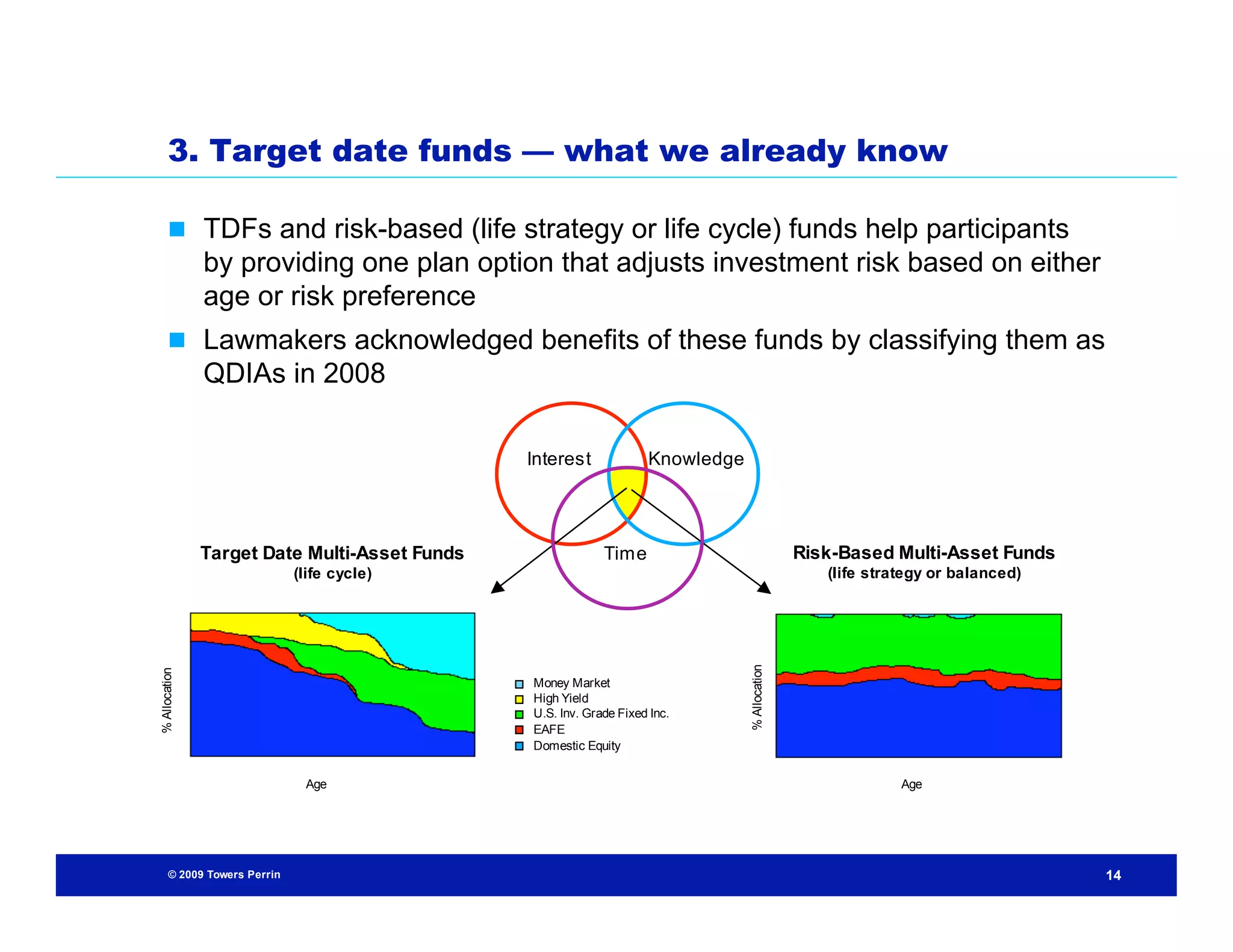 3. Target date funds — what we already know

       TDFs and risk-based (life strategy or life cycle) funds help participants
               by providing one plan option that adjusts investment risk based on either
               age or risk preference
       Lawmakers acknowledged benefits of these funds by classifying them as
               QDIAs in 2008

                                               Interest             Knowledge




               Target Date Multi-Asset Funds                Time                               Risk-Based Multi-Asset Funds
                              (life cycle)                                                        (life strategy or balanced)




                                                                                % Allocation
% Allocation




                                               Money Market
                                               High Yield
                                               U.S. Inv. Grade Fixed Inc.
                                               EAFE
                                               Domestic Equity


                               Age                                                                          Age




       © 2009 Towers Perrin                                                                                                     14
 