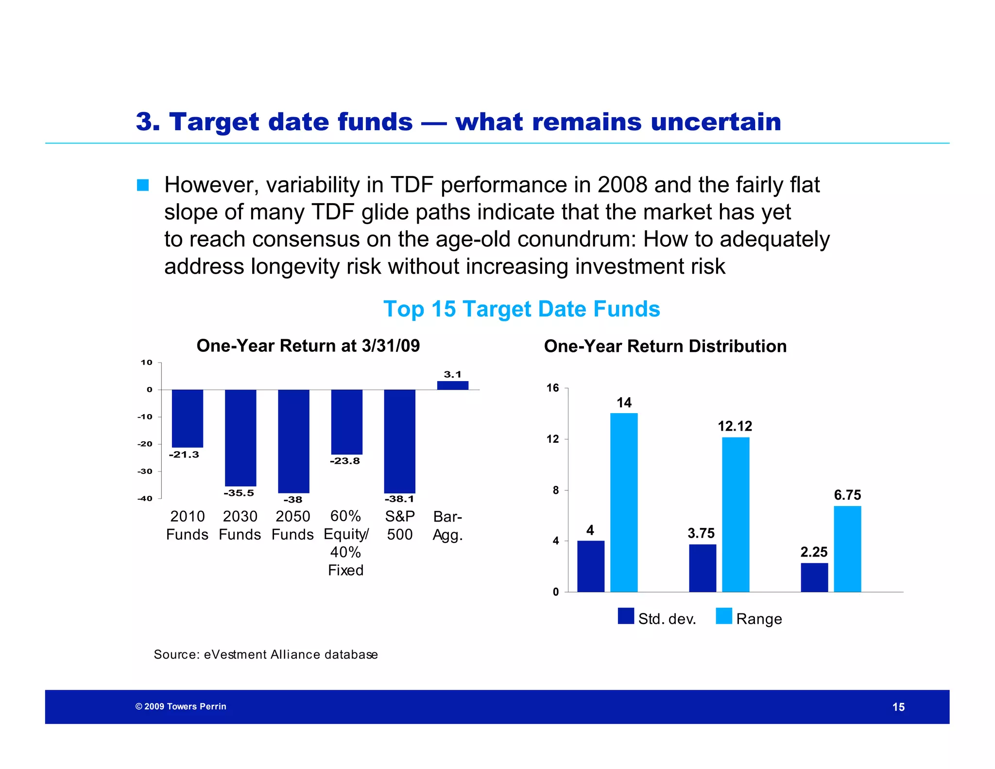 3. Target date funds — what remains uncertain

 However, variability in TDF performance in 2008 and the fairly flat
       slope of many TDF glide paths indicate that the market has yet
       to reach consensus on the age-old conundrum: How to adequately
       address longevity risk without increasing investment risk
                                              Top 15 Target Date Funds
             One-Year Return at 3/31/09                      One-Year Return Distribution
 10
                                                       3.1
  0                                                          16
                                                                      14
-10
                                                                                         12.12
-20
                                                             12
        -21.3
                                   -23.8
-30

                                                              8
-40
                   -35.5
                           -38                -38.1                                                       6.75
        2010 2030 2050 60%                    S&P     Bar-
        Funds Funds Funds Equity/             500     Agg.        4               3.75
                                                              4
                           40%                                                                     2.25
                          Fixed
                                                              0

                                                                           Std. dev.       Range

      Sourc e: eVestment Allianc e database



© 2009 Towers Perrin                                                                                             15
 