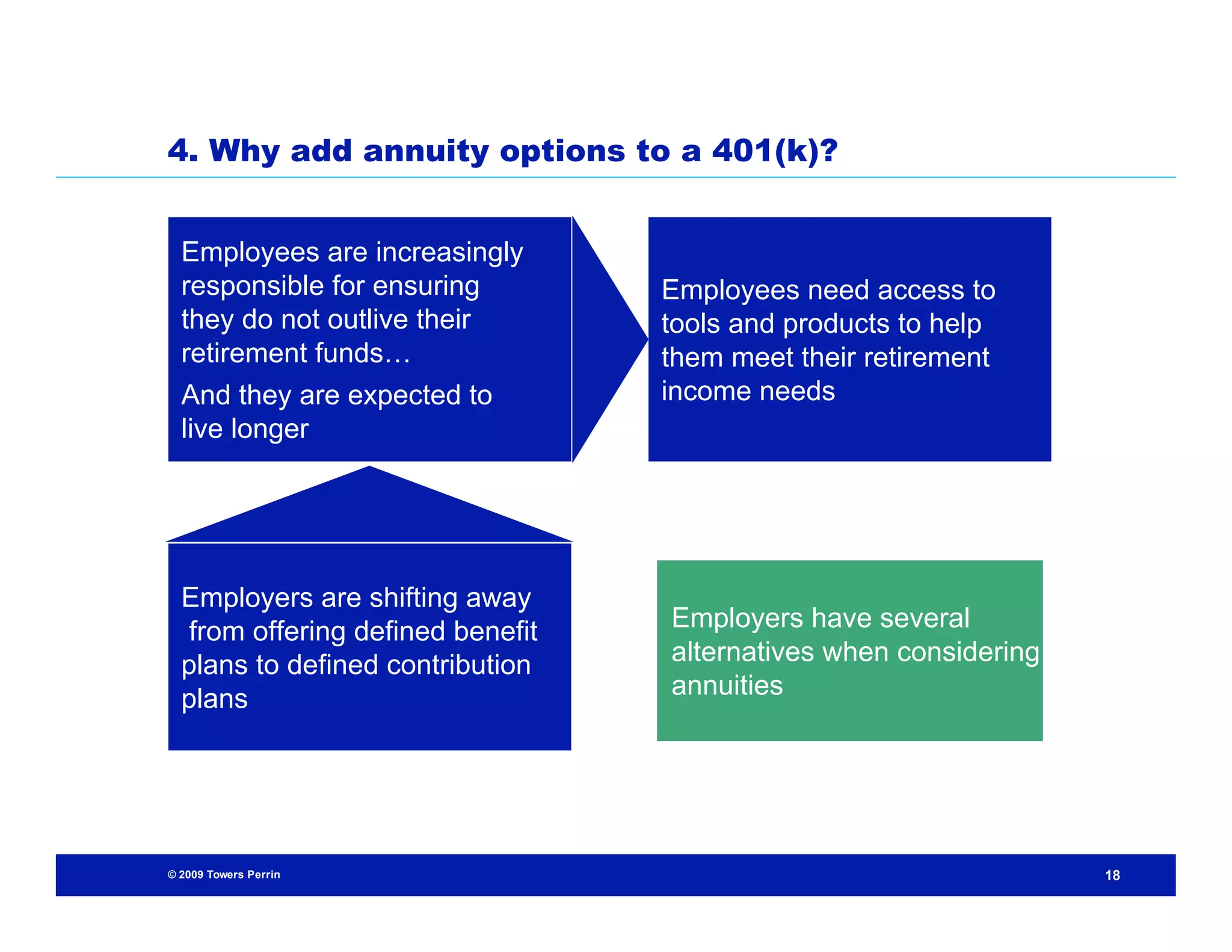 4. Why add annuity options to a 401(k)?


  Employees are increasingly
  responsible for ensuring         Employees need access to
  they do not outlive their        tools and products to help
  retirement funds…                them meet their retirement
  And they are expected to         income needs
  live longer




  Employers are shifting away
   from offering defined benefit   Employers have several
  plans to defined contribution    alternatives when considering
  plans                            annuities




© 2009 Towers Perrin                                               18
 