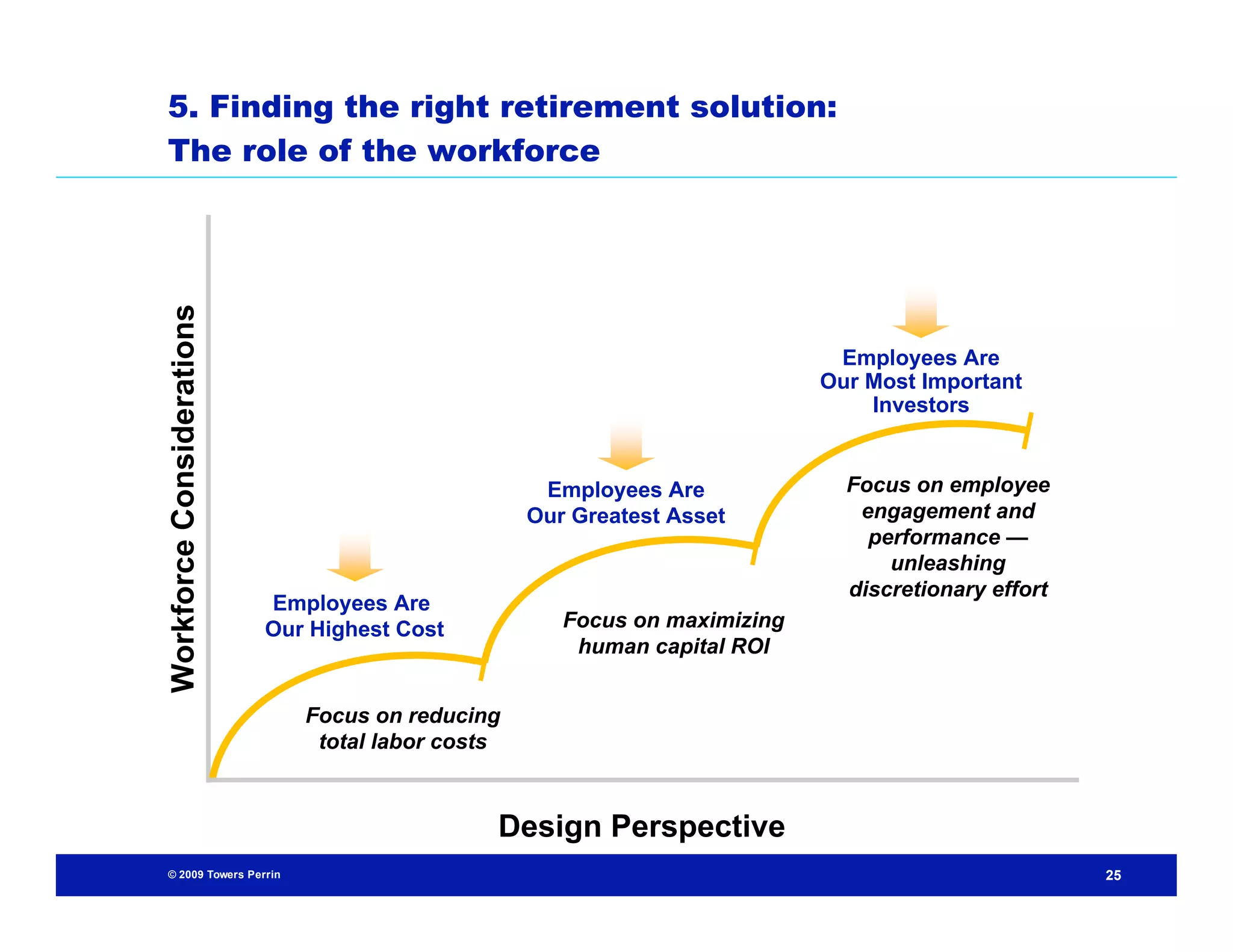 5. Finding the right retirement solution:
 The role of the workforce
Workforce Considerations




                                                                             Employees Are
                                                                            Our Most Important
                                                                                Investors


                                                    Employees Are             Focus on employee
                                                   Our Greatest Asset          engagement and
                                                                                performance —
                                                                                  unleashing
                                                                              discretionary effort
                           Employees Are
                           Our Highest Cost           Focus on maximizing
                                                       human capital ROI


                              Focus on reducing
                               total labor costs



                                               Design Perspective
 © 2009 Towers Perrin                                                                                25
 
