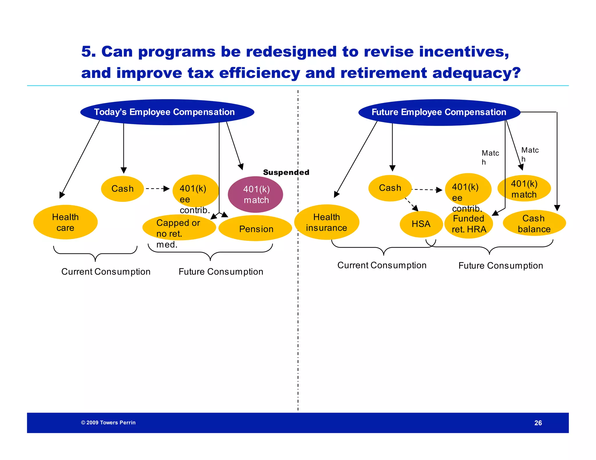 5. Can programs be redesigned to revise incentives,
            and improve tax efficiency and retirement adequacy?

                Today’s Employee Compensation                                 Future Employee Compensation



                                                                                                    Matc       Matc
                                                                                                    h          h
                                                         Suspended

                                                                               Cash           401(k)         401(k)
                       Cash              401(k)      401(k)
                                                                                              ee             match
                                         ee          match
                                         contrib.                                             contrib.
   Health
  Health                                                           Health                     Funded           Cash
                                   Capped or                                          HSA
    care
Insurance                                           Pension      insurance                    ret. HRA        balance
                                   no ret.
                                   med.

                                                                       Current Consumption      Future Consumption
    Current Consumption                 Future Consumption




            © 2009 Towers Perrin                                                                                  26
 