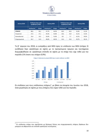 10
Το β΄ τρίμηνο του 2018, οι εισπράξεις από ΜΕΑ προς το υπόλοιπο των ΜΕΑ (στόχος 3)
κινήθηκαν λίγο υψηλότερα σε σχέση με το προηγούμενο τρίμηνο και ταυτόχρονα
διαμορφώθηκαν σε υψηλότερο επίπεδο σε σχέση με το στόχο που είχε τεθεί για την
περίοδο (1% έναντι του στόχου 0,9%).
Οι επιδόσεις για τους υπόλοιπους στόχους7
, με βάση τα στοιχεία του Ιουνίου του 2018,
ήταν χειρότερες σε σχέση με τους στόχους που είχαν τεθεί για την περίοδο.
7
Οι υπόλοιποι στόχοι που σχετίζονται με βιώσιμες λύσεις και επιχειρησιακούς στόχους δράσεων δεν
μπορούν να αθροιστούν σε επίπεδο τραπεζικού συστήματος.
Ιούνιος 2018
Υπόλοιπο (πριν από
προβλέψεις) ΜΕΑ
Δείκτης ΜΕΑ
Υπόλοιπο (πριν από
προβλέψεις) ΜΕΔ
Δείκτης ΜΕΔ
Απολογ/κό Στόχος Απολογ/κό Στόχος Απολογ/κό Στόχος Απολογ/κό Στόχος
ΣΥΝΟΛΟ 88,6 90,2 47,7% 46,9% 60,9 60,6 32,8% 31,5%
Στεγαστικά 27,5 27,1 44,3% 42,8% 20,6 19,9 33,1% 31,4%
Καταναλωτικά 10,4 10,2 56,9% 52,8% 8,0 7,7 43,5% 39,9%
Επιχειρηματικά 50,7 52,9 48,0% 48,3% 32,4 33,0 30,7% 30,1%
 