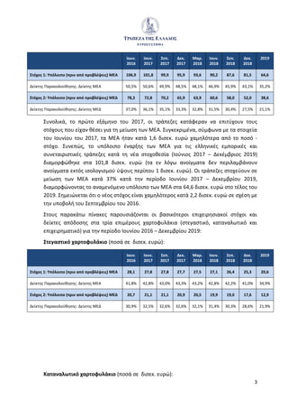 3
Ιουν.
2016
Ιουν.
2017
Σεπ.
2017
Δεκ.
2017
Μαρ.
2018
Ιουν.
2018
Σεπ.
2018
Δεκ.
2018
2019
Στόχος 1: Υπόλοιπο (πριν από προβλέψεις) ΜΕΑ 106,9 101,8 99,9 95,9 93,6 90,2 87,6 81,5 64,6
Δείκτης Παρακολούθησης: Δείκτης ΜΕΑ 50,5% 50,6% 49,9% 48,5% 48,1% 46,9% 45,9% 43,1% 35,2%
Στόχος 2: Υπόλοιπο (πριν από προβλέψεις) ΜΕΔ 78,3 72,8 70,2 65,9 63,9 60,6 58,0 52,0 38,6
Δείκτης Παρακολούθησης: Δείκτης ΜΕΔ 37,0% 36,1% 35,1% 33,3% 32,8% 31,5% 30,4% 27,5% 21,1%
Συνολικά, το πρώτο εξάμηνο του 2017, οι τράπεζες κατάφεραν να επιτύχουν τους
στόχους που είχαν θέσει για τη μείωση των ΜΕΑ. Συγκεκριμένα, σύμφωνα με τα στοιχεία
του Ιουνίου του 2017, τα ΜΕΑ ήταν κατά 1,6 δισεκ. ευρώ χαμηλότερα από το ποσό -
στόχο. Συνεπώς, το υπόλοιπο έναρξης των ΜΕΑ για τις ελληνικές εμπορικές και
συνεταιριστικές τράπεζες κατά τη νέα στοχοθεσία (Ιούνιος 2017 – Δεκέμβριος 2019)
διαμορφώθηκε στα 101,8 δισεκ. ευρώ (τα εν λόγω ανοίγματα δεν περιλαμβάνουν
ανοίγματα εκτός ισολογισμού ύψους περίπου 1 δισεκ. ευρώ). Οι τράπεζες στοχεύουν σε
μείωση των ΜΕΑ κατά 37% κατά την περίοδο Ιουνίου 2017 – Δεκεμβρίου 2019,
διαμορφώνοντας το αναμενόμενο υπόλοιπο των ΜΕΑ στα 64,6 δισεκ. ευρώ στο τέλος του
2019. Σημειώνεται ότι ο νέος στόχος είναι χαμηλότερος κατά 2,2 δισεκ. ευρώ σε σχέση με
την υποβολή του Σεπτεμβρίου του 2016.
Στους παρακάτω πίνακες παρουσιάζονται οι βασικότεροι επιχειρησιακοί στόχοι και
δείκτες απόδοσης στα τρία επιμέρους χαρτοφυλάκια (στεγαστικό, καταναλωτικό και
επιχειρηματικό) για την περίοδο Ιουνίου 2016 – Δεκεμβρίου 2019:
Στεγαστικό χαρτοφυλάκιο (ποσά σε δισεκ. ευρώ):
Ιουν.
2016
Ιουν.
2017
Σεπ.
2017
Δεκ.
2017
Μαρ.
2018
Ιουν.
2018
Σεπ.
2018
Δεκ.
2018
2019
Στόχος 1: Υπόλοιπο (πριν από προβλέψεις) ΜΕΑ 28,1 27,8 27,8 27,7 27,5 27,1 26,4 25,3 20,6
Δείκτης Παρακολούθησης: Δείκτης ΜΕΑ 41,8% 42,8% 43,0% 43,3% 43,2% 42,8% 42,2% 41,0% 34,9%
Στόχος 2: Υπόλοιπο (πριν από προβλέψεις) ΜΕΔ 20,7 21,1 21,1 20,9 20,5 19,9 19,0 17,6 12,9
Δείκτης Παρακολούθησης: Δείκτης ΜΕΔ 30,9% 32,5% 32,6% 32,6% 32,1% 31,4% 30,3% 28,6% 21,9%
Καταναλωτικό χαρτοφυλάκιο (ποσά σε δισεκ. ευρώ):
 