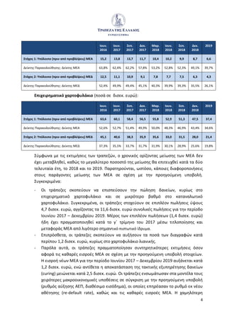 4
Ιουν.
2016
Ιουν.
2017
Σεπ.
2017
Δεκ.
2017
Μαρ.
2018
Ιουν.
2018
Σεπ.
2018
Δεκ.
2018
2019
Στόχος 1: Υπόλοιπο (πριν από προβλέψεις) ΜΕΑ 15,2 13,8 13,7 11,7 10,4 10,2 9,9 8,7 6,6
Δείκτης Παρακολούθησης: Δείκτης ΜΕΑ 63,8% 62,4% 62,2% 57,8% 53,2% 52,8% 52,3% 49,1% 39,7%
Στόχος 2: Υπόλοιπο (πριν από προβλέψεις) ΜΕΔ 12,5 11,1 10,9 9,1 7,8 7,7 7,5 6,3 4,3
Δείκτης Παρακολούθησης: Δείκτης ΜΕΔ 52,4% 49,9% 49,4% 45,1% 40,3% 39,9% 39,3% 35,5% 26,1%
Επιχειρηματικό χαρτοφυλάκιο (ποσά σε δισεκ. ευρώ):
Ιουν.
2016
Ιουν.
2017
Σεπ.
2017
Δεκ.
2017
Μαρ.
2018
Ιουν.
2018
Σεπ.
2018
Δεκ.
2018
2019
Στόχος 1: Υπόλοιπο (πριν από προβλέψεις) ΜΕΑ 63,6 60,1 58,4 56,5 55,8 52,9 51,3 47,5 37,4
Δείκτης Παρακολούθησης: Δείκτης ΜΕΑ 52,6% 52,7% 51,4% 49,9% 50,0% 48,3% 46,9% 43,4% 34,6%
Στόχος 2: Υπόλοιπο (πριν από προβλέψεις) ΜΕΔ 45,1 40,6 38,3 35,9 35,6 33,0 31,5 28,0 21,4
Δείκτης Παρακολούθησης: Δείκτης ΜΕΔ 37,3% 35,5% 33,7% 31,7% 31,9% 30,1% 28,9% 25,6% 19,8%
Σύμφωνα με τις εκτιμήσεις των τραπεζών, ο χρονικός ορίζοντας μείωσης των ΜΕΑ δεν
έχει μεταβληθεί, καθώς το μεγαλύτερο ποσοστό της μείωσης θα επιτευχθεί κατά τα δύο
τελευταία έτη, το 2018 και το 2019. Παρατηρούνται, ωστόσο, κάποιες διαφοροποιήσεις
στους παράγοντες μείωσης των ΜΕΑ σε σχέση με την προηγούμενη υποβολή.
Συγκεκριμένα:
- Οι τράπεζες σκοπεύουν να επισπεύσουν την πώληση δανείων, κυρίως στο
επιχειρηματικό χαρτοφυλάκιο και σε μικρότερο βαθμό στο καταναλωτικό
χαρτοφυλάκιο. Συγκεκριμένα, οι τράπεζες στοχεύουν σε επιπλέον πωλήσεις ύψους
4,7 δισεκ. ευρώ, αγγίζοντας τα 11,6 δισεκ. ευρώ συνολικές πωλήσεις για την περίοδο
Ιουνίου 2017 – Δεκεμβρίου 2019. Μέρος των επιπλέον πωλήσεων (1,4 δισεκ. ευρώ)
ήδη έχει πραγματοποιηθεί κατά το γ΄ τρίμηνο του 2017 μέσω τιτλοποίησης και
μεταφοράς ΜΕΑ από λιγότερο σημαντικό πιστωτικό ίδρυμα.
- Επιπρόσθετα, οι τράπεζες σκοπεύουν να αυξήσουν τα ποσά των διαγραφών κατά
περίπου 1,2 δισεκ. ευρώ, κυρίως στο χαρτοφυλάκιο λιανικής.
- Παρόλα αυτά, οι τράπεζες πραγματοποίησαν συντηρητικότερες εκτιμήσεις όσον
αφορά τις καθαρές εισροές ΜΕΑ σε σχέση με την προηγούμενη υποβολή στοιχείων.
Η εισροή νέων ΜΕΑ για την περίοδο Ιουνίου 2017 – Δεκεμβρίου 2019 αυξάνεται κατά
1,2 δισεκ. ευρώ, ενώ αντίθετα η αποκατάσταση της τακτικής εξυπηρέτησης δανείων
(curing) μειώνεται κατά 2,5 δισεκ. ευρώ. Οι τράπεζες ενσωμάτωσαν στα μοντέλα τους
χειρότερες μακροοικονομικές υποθέσεις σε σύγκριση με την προηγούμενη υποβολή
(ρυθμός αύξησης ΑΕΠ, διαθέσιμο εισόδημα), οι οποίες επηρέασαν το ρυθμό εκ νέου
αθέτησης (re-default rate), καθώς και τις καθαρές εισροές ΜΕΑ. Η χαμηλότερη
 