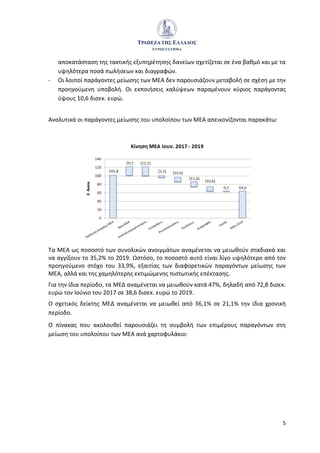 5
αποκατάσταση της τακτικής εξυπηρέτησης δανείων σχετίζεται σε ένα βαθμό και με τα
υψηλότερα ποσά πωλήσεων και διαγραφών.
- Οι λοιποί παράγοντες μείωσης των ΜΕΑ δεν παρουσιάζουν μεταβολή σε σχέση με την
προηγούμενη υποβολή. Οι εκποιήσεις καλύψεων παραμένουν κύριος παράγοντας
ύψους 10,6 δισεκ. ευρώ.
Αναλυτικά οι παράγοντες μείωσης του υπολοίπου των ΜΕΑ απεικονίζονται παρακάτω:
Τα ΜΕΑ ως ποσοστό των συνολικών ανοιγμάτων αναμένεται να μειωθούν σταδιακά και
να αγγίξουν το 35,2% το 2019. Ωστόσο, το ποσοστό αυτό είναι λίγο υψηλότερο από τον
προηγούμενο στόχο του 33,9%, εξαιτίας των διαφορετικών παραγόντων μείωσης των
ΜΕΑ, αλλά και της χαμηλότερης εκτιμώμενης πιστωτικής επέκτασης.
Για την ίδια περίοδο, τα ΜΕΔ αναμένεται να μειωθούν κατά 47%, δηλαδή από 72,8 δισεκ.
ευρώ τον Ιούνιο του 2017 σε 38,6 δισεκ. ευρώ το 2019.
Ο σχετικός δείκτης ΜΕΔ αναμένεται να μειωθεί από 36,1% σε 21,1% την ίδια χρονική
περίοδο.
Ο πίνακας που ακολουθεί παρουσιάζει τη συμβολή των επιμέρους παραγόντων στη
μείωση του υπολοίπου των ΜΕΑ ανά χαρτοφυλάκιο:
 