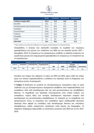 6
Σύνολο Στεγαστικά Καταναλωτικά Επιχειρηματικά
Υπόλοιπο έναρξης ΜΕΑ 101,8 27,8 13,8 60,1
Νέα ΜΕΑ 20,1 7,3 2,5 10,3
Αναταξινομημένα προς Εξυπηρετούμενα (21,1) (8,6) (2,6) (9,9)
Εισπράξεις (3,5) (0,7) (0,5) (2,4)
Ρευστοποιήσεις (10,6) (2,9) (0,2) (7,5)
Πωλήσεις (11,6) (0,2) (4,1) (7,3)
Διαγραφές (10,6) (2,2) (2,4) (5,9)
Λοιπά 0,1 0,2 0,0 0,0
ΜΕΑ 2019 64,6 20,6 6,6 37,4
*Τυχόν αποκλίσεις στα σύνολα από το άθροισμα των επιμέρους μεγεθών οφείλονται σε στρογγυλοποιήσεις
Επιπρόσθετα, ο πίνακας που ακολουθεί συνοψίζει τη συμβολή των επιμέρους
χαρτοφυλακίων στη μείωση του υπολοίπου των ΜΕΑ για την περίοδο Ιουνίου 2017 –
Δεκεμβρίου 2019. Σε σύγκριση με την προηγούμενη υποβολή, οι τράπεζες στοχεύουν σε
μεγαλύτερη μείωση στο επιχειρηματικό χαρτοφυλάκιο σε σύγκριση με το στεγαστικό και
το καταναλωτικό:
Συμβολή των επιμέρους χαρτοφυλακίων στη μείωση του υπολοίπου των ΜΕΑ
ΣΥΝΟΛΟ Στεγαστικά Καταναλωτικά Επιχειρηματικά
SBP ΜΜΕ
Μεγάλες
Επιχειρήσεις Ναυτιλιακά
100% 19% 20% 61%
16% 30% 13% 2%
Επιπλέον των στόχων που αφορούν το ύψος των ΜΕΑ και ΜΕΔ, έχουν τεθεί και στόχοι
μέσω των οποίων παρακολουθείται η απόδοση των τραπεζών κατά τη διαχείριση των
ανοιγμάτων αυτών. Συγκεκριμένα:
Ο Στόχος 3 (Ανάκτηση σε μετρητά μη εξυπηρετούμενων ανοιγμάτων προς το μέσο
υπόλοιπο των μη εξυπηρετούμενων ανοιγμάτων) αποβλέπει στην παρακολούθηση των
εισπράξεων τόσο από αποπληρωμές όσο και από ρευστοποιήσεις και μεταβιβάσεις
δανείων. Η στοχοθεσία των τραπεζών επικεντρώνεται στην ετήσια αύξηση των
εισπράξεων, κυρίως λόγω των συνεχώς αυξανόμενων ταμειακών εισροών από
αποπληρωμές και ρευστοποιήσεις εξασφαλίσεων. Σε σύγκριση με τη στοχοθεσία του
προηγούμενου έτους, οι εκτιμήσεις των εισπράξεων έχουν αναθεωρηθεί αρνητικά,
ιδιαίτερα όσον αφορά τις εισπράξεις από αποπληρωμές δανείων και εκποιήσεις
εξασφαλίσεων, καθώς αναμένονται υψηλότερα ποσά ζημιών και διαγραφών. Το
παρακάτω διάγραμμα παρουσιάζει τις ανακτήσεις μετρητών από ΜΕΑ για τα έτη 2017-
2019:
 