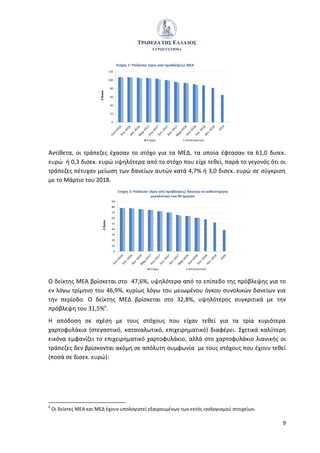 9
Αντίθετα, οι τράπεζες έχασαν το στόχο για τα ΜΕΔ, τα οποία έφτασαν τα 61,0 δισεκ.
ευρώ ή 0,3 δισεκ. ευρώ υψηλότερα από το στόχο που είχε τεθεί, παρά το γεγονός ότι οι
τράπεζες πέτυχαν μείωση των δανείων αυτών κατά 4,7% ή 3,0 δισεκ. ευρώ σε σύγκριση
με το Μάρτιο του 2018.
Ο δείκτης ΜΕΑ βρίσκεται στο 47,6%, υψηλότερα από το επίπεδο της πρόβλεψης για το
εν λόγω τρίμηνο του 46,9%, κυρίως λόγω του μειωμένου όγκου συνολικών δανείων για
την περίοδο. Ο δείκτης ΜΕΔ βρίσκεται στο 32,8%, υψηλότερος συγκριτικά με την
πρόβλεψη του 31,5%6
.
Η απόδοση σε σχέση με τους στόχους που είχαν τεθεί για τα τρία κυριότερα
χαρτοφυλάκια (στεγαστικό, καταναλωτικό, επιχειρηματικό) διαφέρει. Σχετικά καλύτερη
εικόνα εμφανίζει το επιχειρηματικό χαρτοφυλάκιο, αλλά στο χαρτοφυλάκιο λιανικής οι
τράπεζες δεν βρίσκονται ακόμη σε απόλυτη συμφωνία με τους στόχους που έχουν τεθεί
(ποσά σε δισεκ. ευρώ):
6
Οι δείκτες ΜΕΑ και ΜΕΔ έχουν υπολογιστεί εξαιρουμένων των εκτός ισολογισμού στοιχείων.
 
