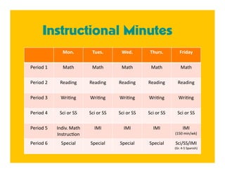 Instructional Minutes
              Mon.          Tues.        Wed.         Thurs.         Friday 

Period 1      Math          Math         Math         Math            Math 

Period 2     Reading       Reading      Reading      Reading        Reading 

Period 3     Wri4ng        Wri4ng       Wri4ng       Wri4ng         Wri4ng 

Period 4     Sci or SS     Sci or SS    Sci or SS    Sci or SS      Sci or SS 

Period 5    Indiv. Math      IMI          IMI          IMI              IMI 
            Instruc4on                                            (150 min/wk) 

Period 6      Special      Special      Special      Special      Sci/SS/IMI 
                                                                  (Gr. 4‐5 Spanish) 
 
