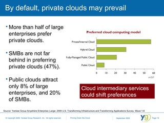 By default, private clouds may prevail Source: Yankee Group Anywhere Enterprise--Large: 2009 U.S. Transforming Infrastructure and Transforming Applications Survey, Wave 1-6 More than half of large enterprises prefer private clouds. SMBs are not far behind in preferring private clouds (47%). Public clouds attract only 8% of large enterprises, and 20%  of SMBs. Cloud intermediary services could shift preferences 