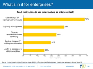 What’s in it for enterprises?  Source: Yankee Group Anywhere Enterprise--Large: 2009 U.S. Transforming Infrastructure and Transforming Applications Survey, Wave 1-6 
