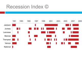 Recession Index ©