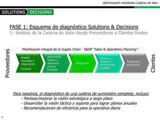 Optimización resultados Cadena de Valor




             FASE 1: Esquema de diagnóstico Solutions & Decisions
             1.- Análisis de la Cadena de Valor desde Proveedores a Clientes finales


                       Planificación integral de la Supply Chain · S&OP “Sales & Operations Planning”:
    Proveedores




                                                                                                             Clientes
                      Analisis          Aprovisiona-
                                                                           Picking y
                      mercados y        miento y
                                                                           almacena-         Transporte y
                      negociación.      almacena-          Producción
                                                                           miento Prod.      distribución
                                        miento.
                      Compras                                              acabado
                                        Entradas




                  Para nosotros, el diagnóstico de una cadena de suministro completa, incluye:
                      - Pantear/mejorar la visión estratégica a largo plazo
                      - Desarrollar la visión táctica y soporte para lograr planes anuales
                      - Recomendaciones de eficiencia para la operativa diaria

4
 