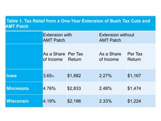 Table 1. Tax Relief from a One-Year Extension of Bush Tax Cuts and
AMT Patch
                 Extension with           Extension without
                 AMT Patch                AMT Patch


                 As a Share Per Tax       As a Share   Per Tax
                 of Income Return         of Income    Return


Iowa             3.65%      $1,882        2.27%        $1,167

Minnesota        4.76%      $2,833        2.48%        $1,474

Wisconsin        4.19%      $2,196        2.33%        $1,224
 