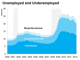Unemployed and Underemployed
           30
Millions




           25


           20

                            Marginally
           15


           10               Involuntary


           5                 Unemployed



           0
            2000 2001 2002 2003 2004 2005 2006 2007 2008 2009 2010 2011 2012
 