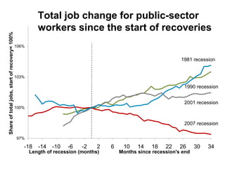 Total job change for public-sector
                                                         workers since the start of recoveries
Share of total jobs, start of recovery= 100%




                                               106%


                                                                                                                 1981 recession


                                               103%

                                                                                                                  1990 recession


                                                                                                                  2001 recession
                                               100%


                                                                                                                  2007 recession

                                               97%

                                                  -18    -14   -10   -6    -2    2   6    10    14   18    22    26     30   34
                                                      Length of recession (months)       Months since recession's end
 