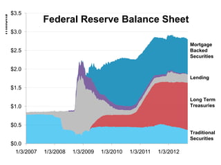 $3.5
Trillions

                         Federal Reserve Balance Sheet
            $3.0

                                                                                Mortgage
            $2.5                                                                Backed
                                                                                Securities

            $2.0
                                                                                Lending

            $1.5

                                                                                Long Term
            $1.0                                                                Treasuries



            $0.5
                                                                                Traditional
                                                                                Securities
            $0.0
              1/3/2007   1/3/2008   1/3/2009   1/3/2010   1/3/2011   1/3/2012
 