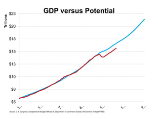 $23                                    GDP versus Potential
Trillions




            $20


            $18


            $15


            $13


            $10


              $8


              $5

            Source: U.S. Congress: Congressional Budget Office/U.S. Department of Commerce: Bureau of Economic Analysis/FRED
 