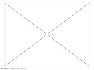 Poll: What is the largest source of business i...
 