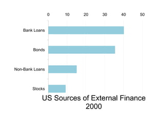 0   10   20   30   40   50


    Bank Loans



        Bonds



Non-Bank Loans



        Stocks

            US Sources of External Finance
                        2000
 
