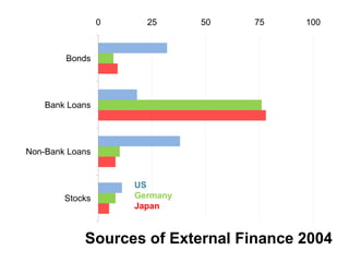0     25      50   75   100



        Bonds




    Bank Loans




Non-Bank Loans


                     US
        Stocks       Germany
                     Japan


            Sources of External Finance 2004
 