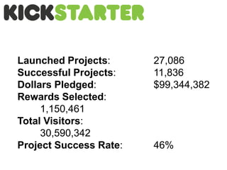 Launched Projects:      27,086
Successful Projects:    11,836
Dollars Pledged:        $99,344,382
Rewards Selected:
     1,150,461
Total Visitors:
     30,590,342
Project Success Rate:   46%
 