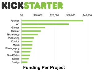 $0       $10,000   $20,000   $30,000   $40,000

     Fashion
         Art
      Games
     Theater
 Technology
  Publishing
     Comics
       Music
Photography
       Food
 Film&Video
      Dance
      Design

                    Funding Per Project
 