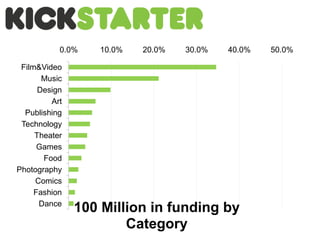 0.0%   10.0%   20.0%   30.0%   40.0%   50.0%

 Film&Video
       Music
      Design
         Art
  Publishing
 Technology
     Theater
      Games
       Food
Photography
     Comics
     Fashion
      Dance
               100 Million in funding by
                       Category
 