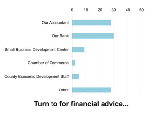 0   10   20   30   40   50


                   Our Accountant


                        Our Bank


Small Business Development Center


            Chamber of Commerce


County Economic Development Staff


                           Other


               Turn to for financial advice...
 