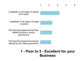 1   2   3   4   5


availability in the region of capital
             from banks


 availability in the region of angel
               investors


The financial programs/incentives
    offered by local or county
           government


The financial programs/incentives
offered by your state government



              1 - Poor to 5 - Excellent for your
                          Business
 