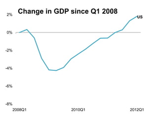 2%
        Change in GDP since Q1 2008
                                         US


0%



-2%



-4%



-6%



-8%
      2008Q1          2010Q1          2012Q1
 