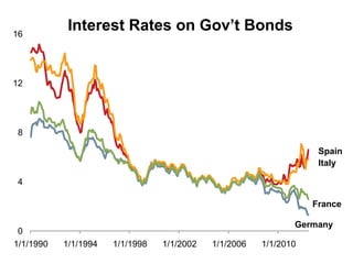 16
            Interest Rates on Gov’t Bonds


12




 8

                                                                   Spain
                                                                   Italy

 4

                                                                  France

                                                              Germany
 0
1/1/1990   1/1/1994   1/1/1998   1/1/2002   1/1/2006   1/1/2010
 