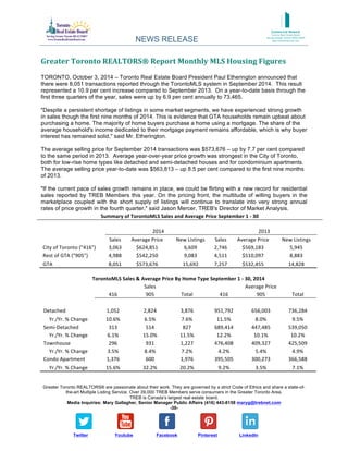 NEWS RELEASE 
Greater 
Toronto 
REALTORS® 
Report 
Monthly 
MLS 
Housing 
Figures 
TORONTO, October 3, 2014 – Toronto Real Estate Board President Paul Etherington announced that 
there were 8,051 transactions reported through the TorontoMLS system in September 2014. This result 
represented a 10.9 per cent increase compared to September 2013. On a year-to-date basis through the 
first three quarters of the year, sales were up by 6.9 per cent annually to 73,465. 
"Despite a persistent shortage of listings in some market segments, we have experienced strong growth 
in sales though the first nine months of 2014. This is evidence that GTA households remain upbeat about 
purchasing a home. The majority of home buyers purchase a home using a mortgage. The share of the 
average household's income dedicated to their mortgage payment remains affordable, which is why buyer 
interest has remained solid," said Mr. Etherington. 
The average selling price for September 2014 transactions was $573,676 – up by 7.7 per cent compared 
to the same period in 2013. Average year-over-year price growth was strongest in the City of Toronto, 
both for low-rise home types like detached and semi-detached houses and for condominium apartments. 
The average selling price year-to-date was $563,813 – up 8.5 per cent compared to the first nine months 
of 2013. 
"If the current pace of sales growth remains in place, we could be flirting with a new record for residential 
sales reported by TREB Members this year. On the pricing front, the multitude of willing buyers in the 
marketplace coupled with the short supply of listings will continue to translate into very strong annual 
rates of price growth in the fourth quarter," said Jason Mercer, TREB's Director of Market Analysis. 
Summary 
of 
TorontoMLS 
Sales 
and 
Average 
Price 
September 
1 
-­‐ 
30 
2014 
2013 
Sales 
Average 
Price 
New 
Listings 
Sales 
Average 
Price 
New 
Listings 
City 
of 
Toronto 
("416") 
3,063 
$624,851 
6,609 
2,746 
$569,183 
5,945 
Rest 
of 
GTA 
("905") 
4,988 
$542,250 
9,083 
4,511 
$510,097 
8,883 
GTA 
8,051 
$573,676 
15,692 
7,257 
$532,455 
14,828 
TorontoMLS 
Sales 
& 
Average 
Price 
By 
Home 
Type 
September 
1 
-­‐ 
30, 
2014 
Sales 
Average 
Price 
416 
905 
Total 
416 
905 
Total 
Detached 
1,0 
52 
2,8 
24 
3,8 
76 
951, 
792 
656, 
003 
736, 
284 
Yr./Yr. 
% 
Change 
10.6% 
6.5% 
7.6% 
11.5% 
8.0% 
9.5% 
Semi-­‐Detached 
313 
514 
827 
689,414 
447,485 
539,050 
Yr./Yr. 
% 
Change 
6.1% 
15.0% 
11.5% 
12.2% 
10.1% 
10.2% 
Townhouse 
296 
931 
1,227 
476,408 
409,327 
425,509 
Yr./Yr. 
% 
Change 
3.5% 
8.4% 
7.2% 
4.2% 
5.4% 
4.9% 
Condo 
Apartment 
1,376 
600 
1,976 
395,505 
300,273 
366,588 
Yr./Yr. 
% 
Change 
15.6% 
32.2% 
20.2% 
9.2% 
3.5% 
7.1% 
Greater Toronto REALTORS® are passionate about their work. They are governed by a strict Code of Ethics and share a state-of-the- 
art Multiple Listing Service. Over 39,000 TREB Members serve consumers in the Greater Toronto Area. 
TREB is Canada’s largest real estate board. 
Media Inquiries: Mary Gallagher, Senior Manager Public Affairs (416) 443-8158 maryg@trebnet.com 
-30- 
Twitter Youtube Facebook Pinterest LinkedIn 
