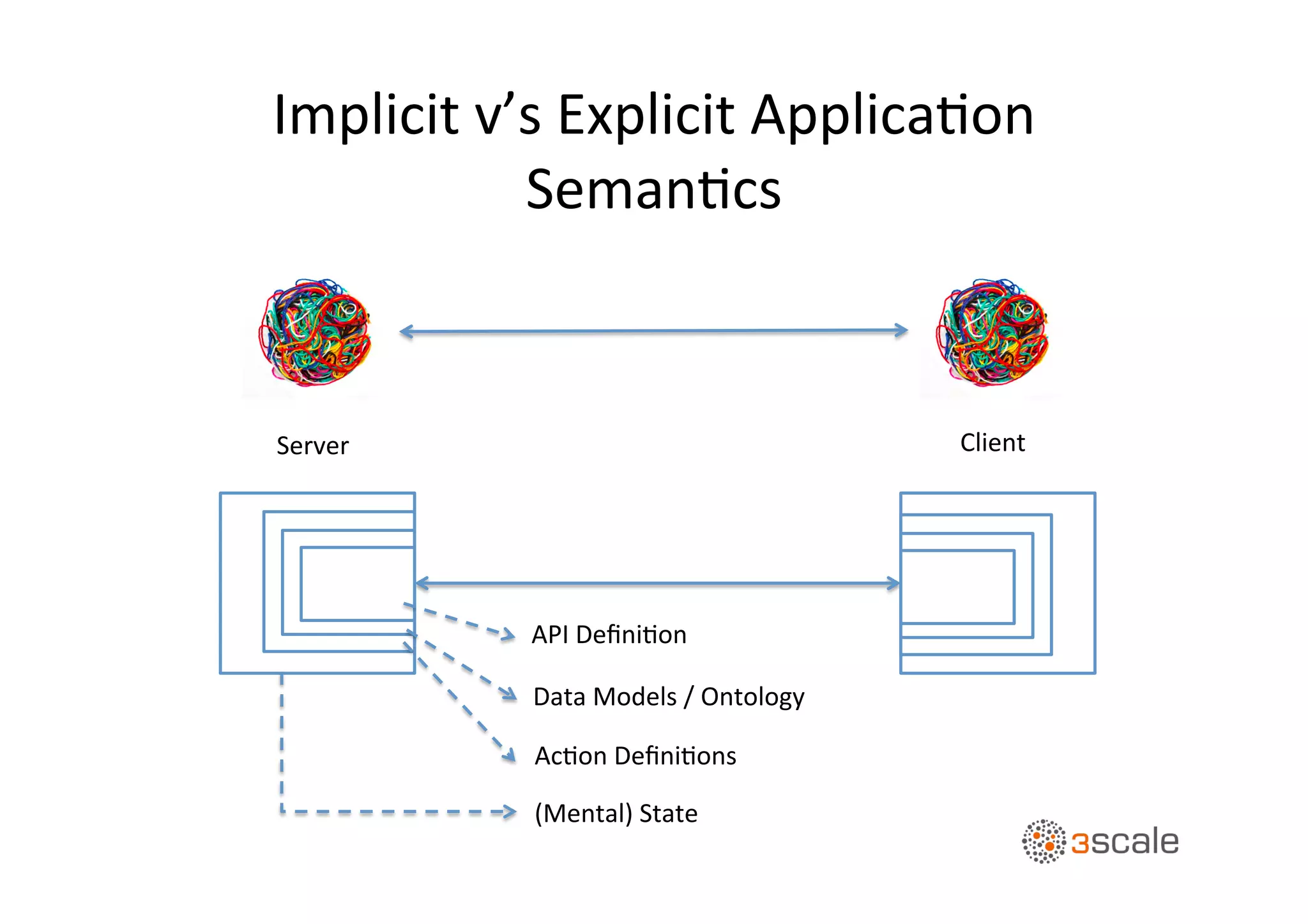 Implicit	
  v’s	
  Explicit	
  ApplicaOon	
  
SemanOcs	
  
Server	
   Client	
  
API	
  DeﬁniOon	
  
Data	
  Models	
  /	
  Ontology	
  
AcOon	
  DeﬁniOons	
  
(Mental)	
  State	
  
 