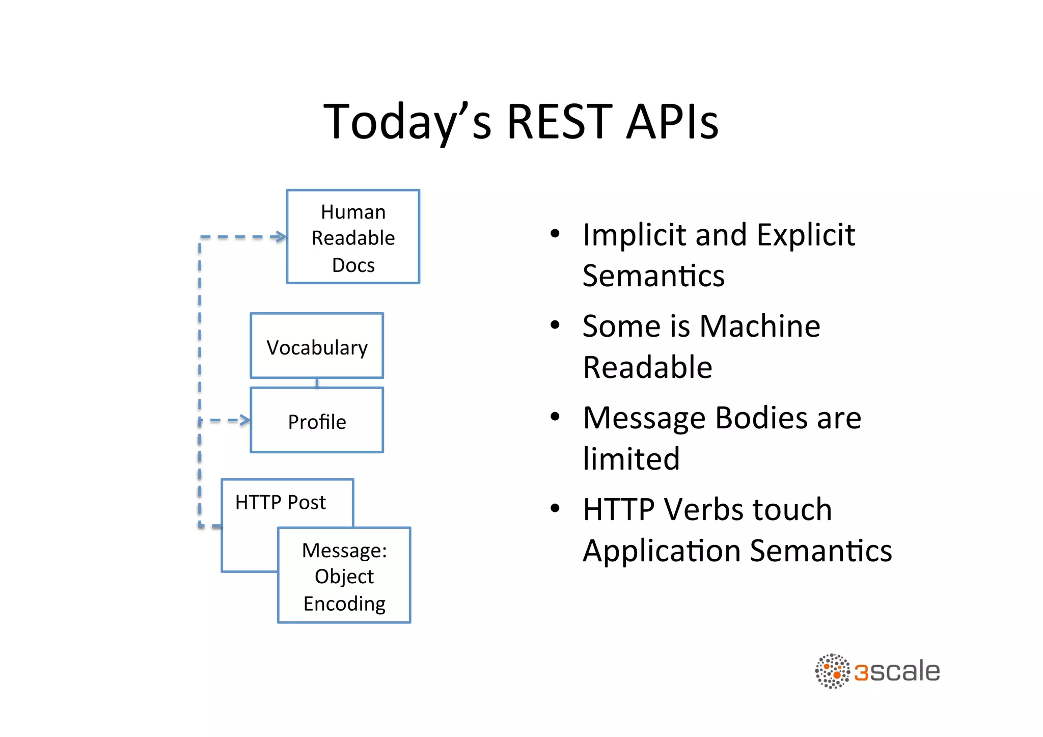 Today’s	
  REST	
  APIs	
  
Proﬁle	
  
Message:	
  	
  
Object	
  
Encoding	
  
HTTP	
  Post	
  
Vocabulary	
  
Human	
  	
  
Readable	
  
Docs	
  
•  Implicit	
  and	
  Explicit	
  
SemanOcs	
  
•  Some	
  is	
  Machine	
  
Readable	
  
•  Message	
  Bodies	
  are	
  
limited	
  
•  HTTP	
  Verbs	
  touch	
  
ApplicaOon	
  SemanOcs	
  
 