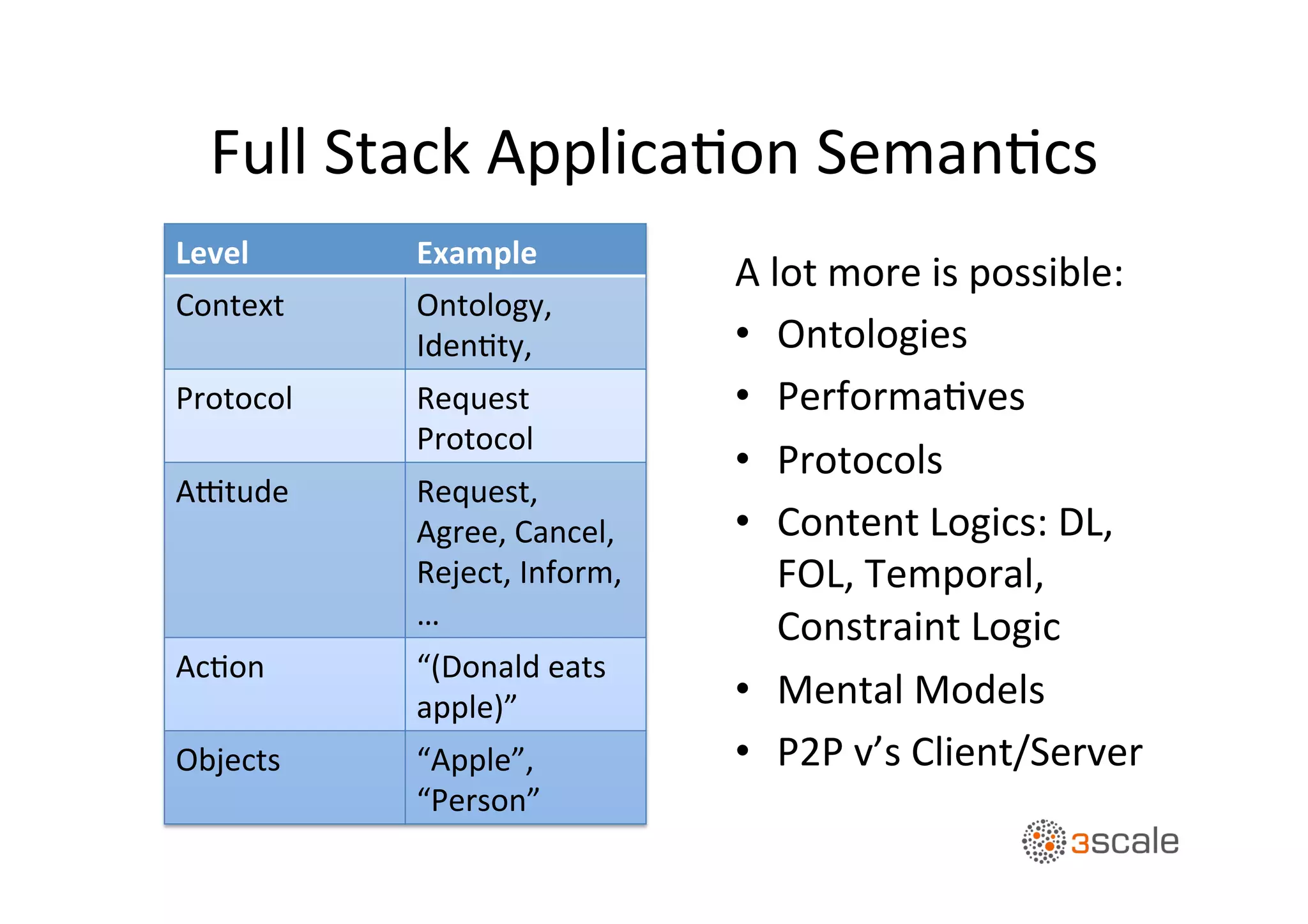 Full	
  Stack	
  ApplicaOon	
  SemanOcs	
  
Level	
   Example	
  
Context	
   Ontology,	
  
IdenOty,	
  	
  
Protocol	
   Request	
  
Protocol	
  
Actude	
   Request,	
  
Agree,	
  Cancel,	
  
Reject,	
  Inform,	
  
…	
  
AcOon	
   “(Donald	
  eats	
  
apple)”	
  
Objects	
   “Apple”,	
  
“Person”	
  
A	
  lot	
  more	
  is	
  possible:	
  
•  Ontologies	
  
•  PerformaOves	
  
•  Protocols	
  
•  Content	
  Logics:	
  DL,	
  
FOL,	
  Temporal,	
  
Constraint	
  Logic	
  
•  Mental	
  Models	
  
•  P2P	
  v’s	
  Client/Server	
  	
  
 