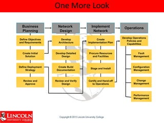 One More Look
Define Objectives
and Requirements
Create Initial
Solution
Define Deployment
Strategy
Develop
Architecture
Create Build
Documentation
Develop Detailed
Design
Review and Verify
Design
Create
Implementation Plan
Procure Resources
and Facilities
Stage and Install
Certify and Hand-off
to Operations
Develop Operations
Policies and
Capabilities
Configuration
Management
Fault
Management
Change
Management
Performance
Management
Review and
Approve
BusinessBusiness
PlanningPlanning
OperationsOperationsImplementImplement
NetworkNetwork
NetworkNetwork
DesignDesign
 