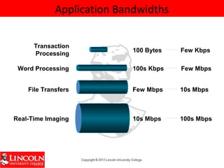 Application Bandwidths
Word Processing
File Transfers
Real-Time Imaging
100s Kbps Few Mbps
Few Mbps 10s Mbps
10s Mbps 100s Mbps
Transaction
Processing
100 Bytes Few Kbps
 